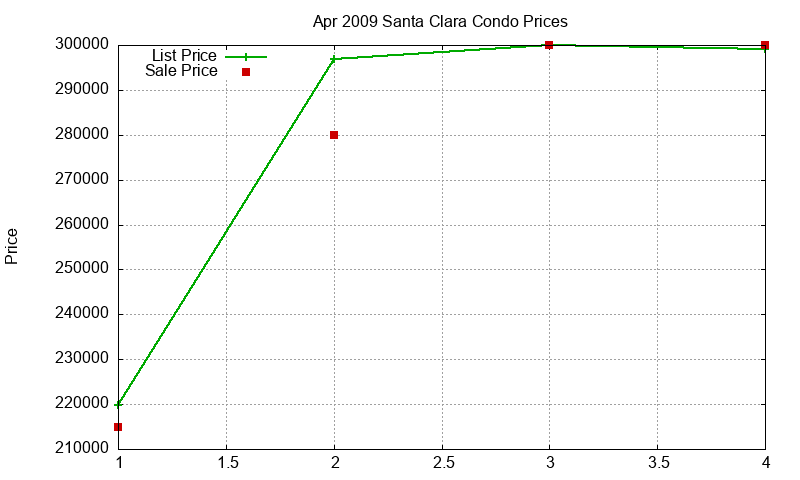 Santa Clara Condos Just Sold 2009-04 Santa Clara Condos Just Sold 2009-04