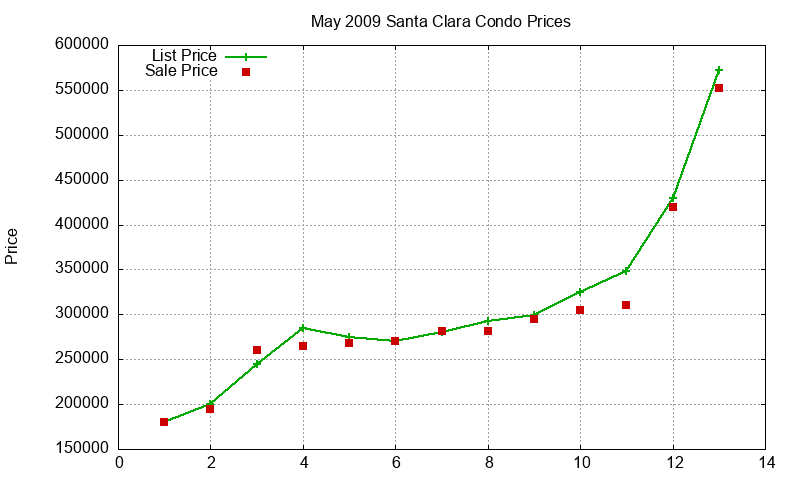 Santa Clara Condos Just Sold 2009-05
