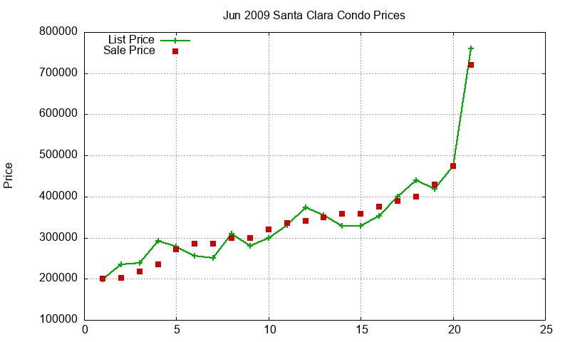 Santa Clara Condos Just Sold 2009-06 Santa Clara Condos Just Sold 2009-06