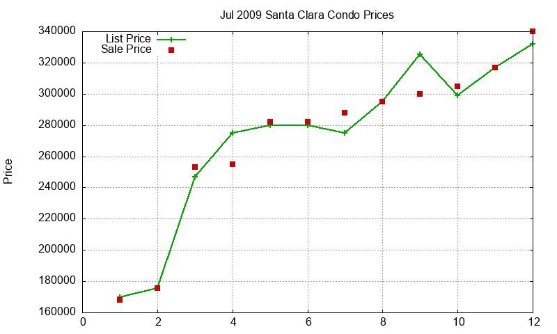 Santa Clara Condos Just Sold 2009-07 Santa Clara Condos Just Sold 2009-07
