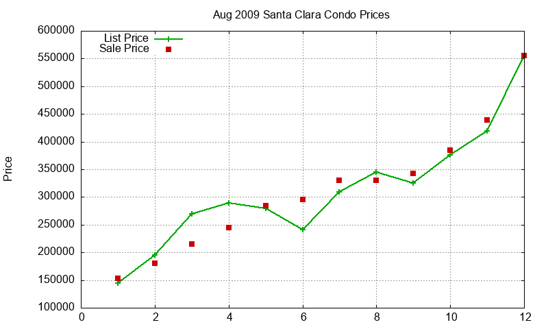 Santa Clara Condos Just Sold 2009-08