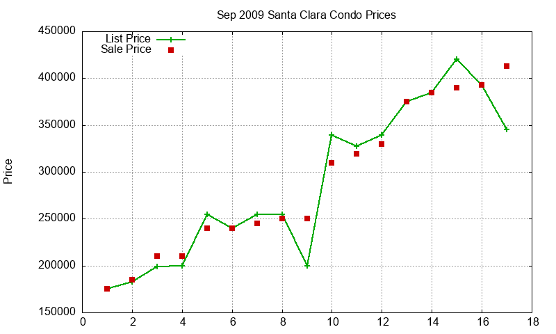 Santa Clara Condos Just Sold 2009-09