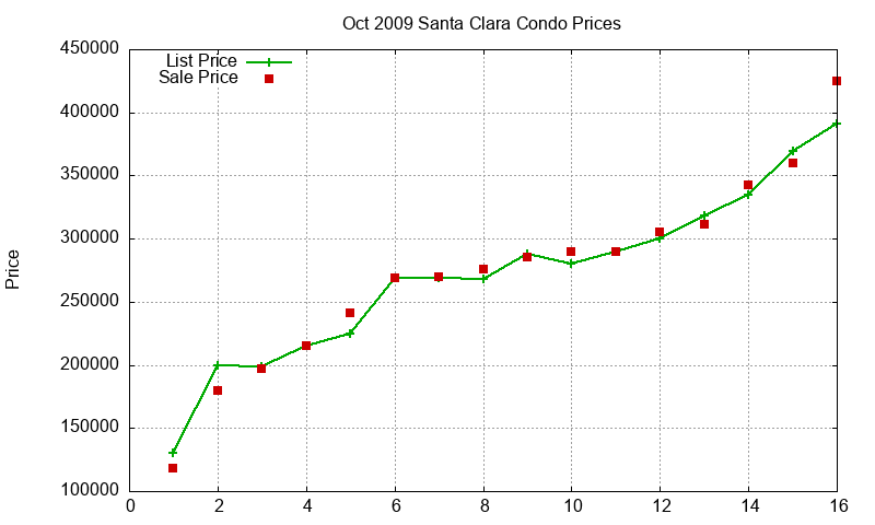 Santa Clara Condos Just Sold 2009-10