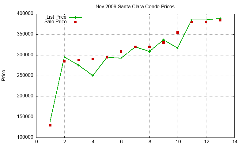 Santa Clara Condos Just Sold 2009-11 Santa Clara Condos Just Sold 2009-11