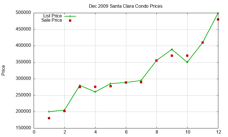 Santa Clara Condos Just Sold 2009-12 Santa Clara Condos Just Sold 2009-12