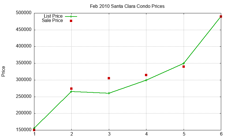 Santa Clara Condos Just Sold 2010-02