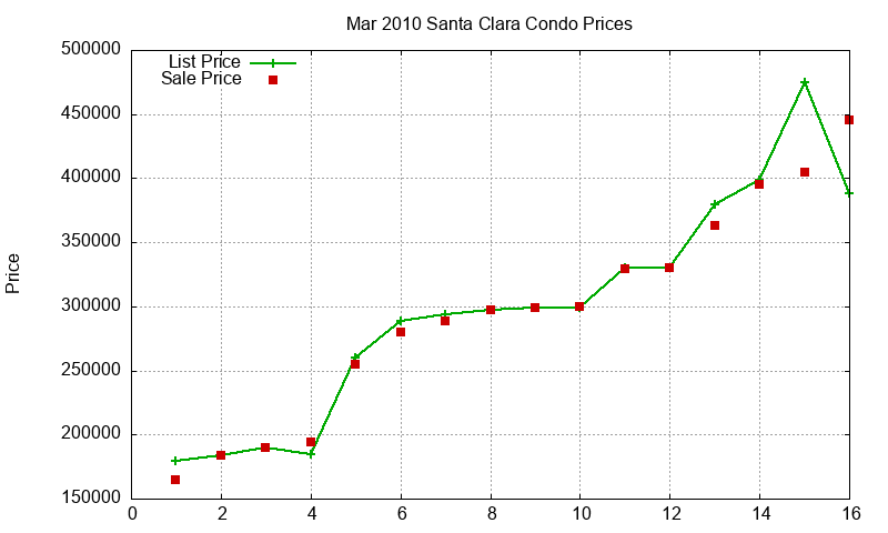 Santa Clara Condos Just Sold 2010-03 Santa Clara Condos Just Sold 2010-03