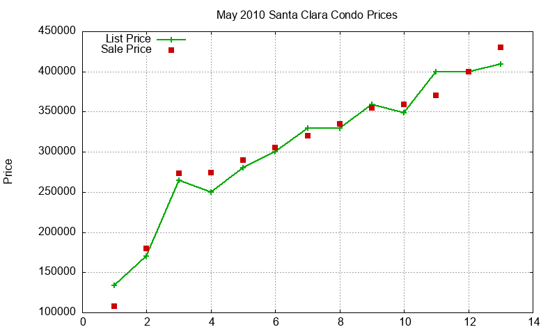 Santa Clara Condos Just Sold 2010-05 Santa Clara Condos Just Sold 2010-05