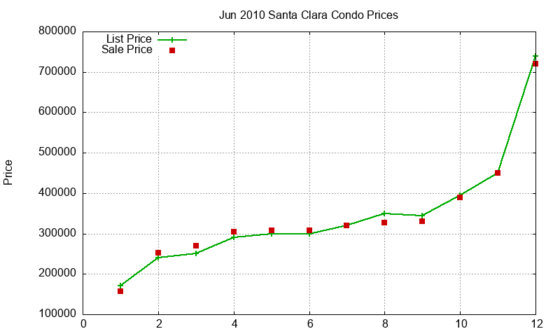 Santa Clara Condos Just Sold 2010-06