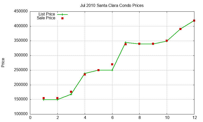 Santa Clara Condos Just Sold 2010-07
