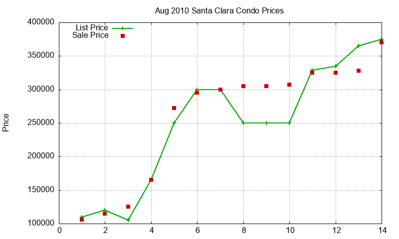 Santa Clara Condos Just Sold 2010-08