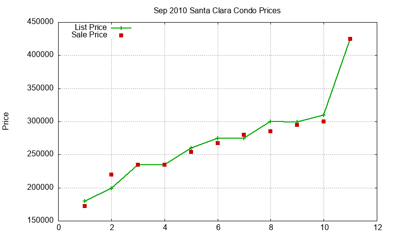 Santa Clara Condos Just Sold 2010-09