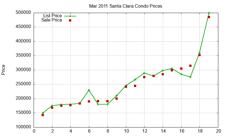 Santa Clara Condos Just Sold 2011-03 Santa Clara Condos Just Sold 2011-03