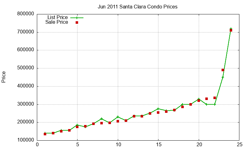 Santa Clara Condos Just Sold 2011-06 Santa Clara Condos Just Sold 2011-06