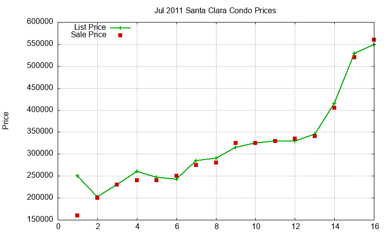 Santa Clara Condos Just Sold 2011-07 Santa Clara Condos Just Sold 2011-07