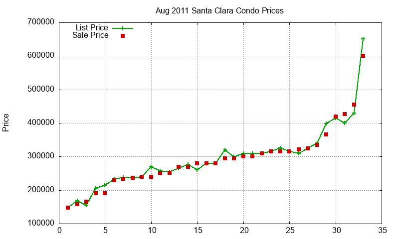 Santa Clara Condos Just Sold 2011-08 Santa Clara Condos Just Sold 2011-08