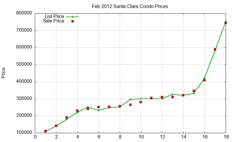 Santa Clara Condos Just Sold 2012-02 Santa Clara Condos Just Sold 2012-02