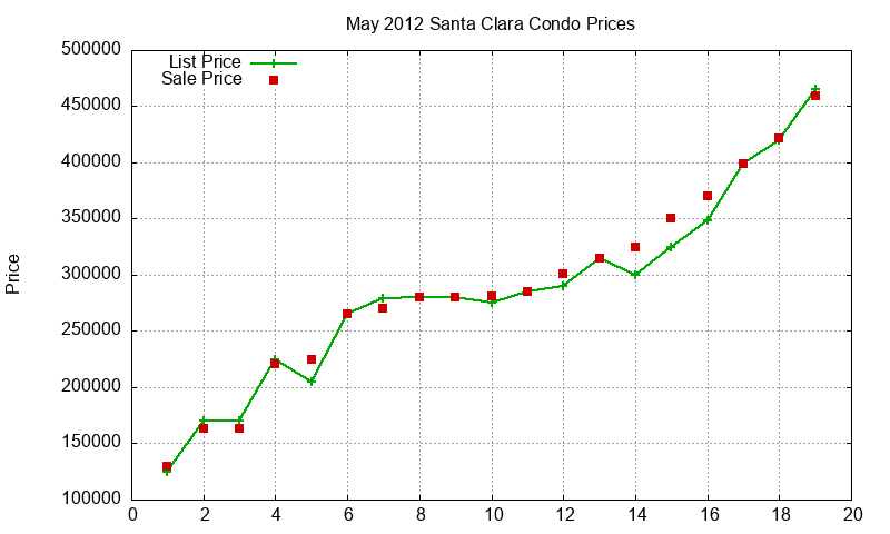 Santa Clara Condos Just Sold 2012-05 Santa Clara Condos Just Sold 2012-05