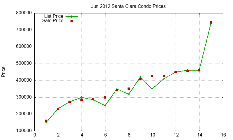 Santa Clara Condos Just Sold 2012-06