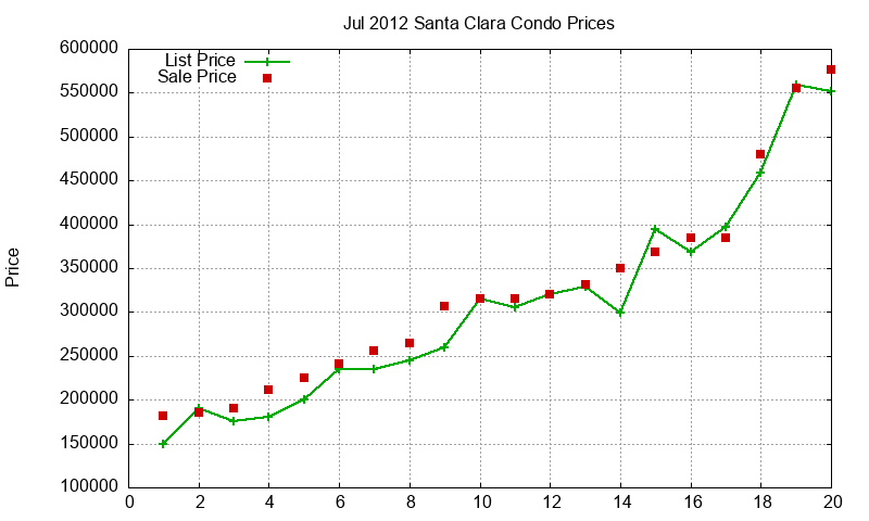 Santa Clara Condos Just Sold 2012-07