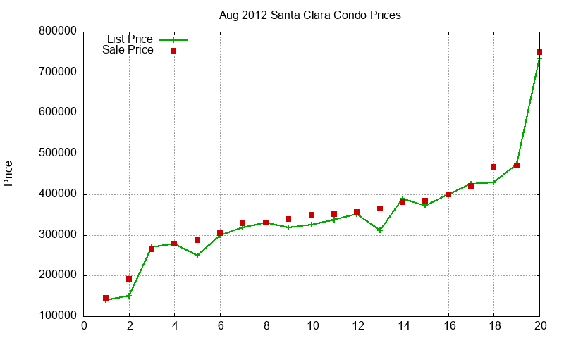 Santa Clara Condos Just Sold 2012-08 Santa Clara Condos Just Sold 2012-08