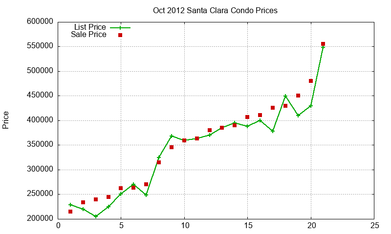 Santa Clara Condos Just Sold 2012-10 Santa Clara Condos Just Sold 2012-10