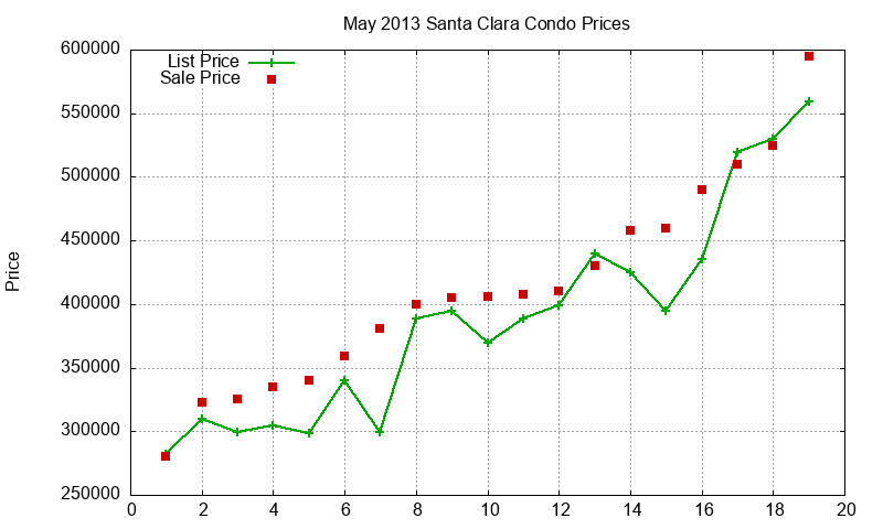 Santa Clara Condos Just Sold 2013-05 Santa Clara Condos Just Sold 2013-05