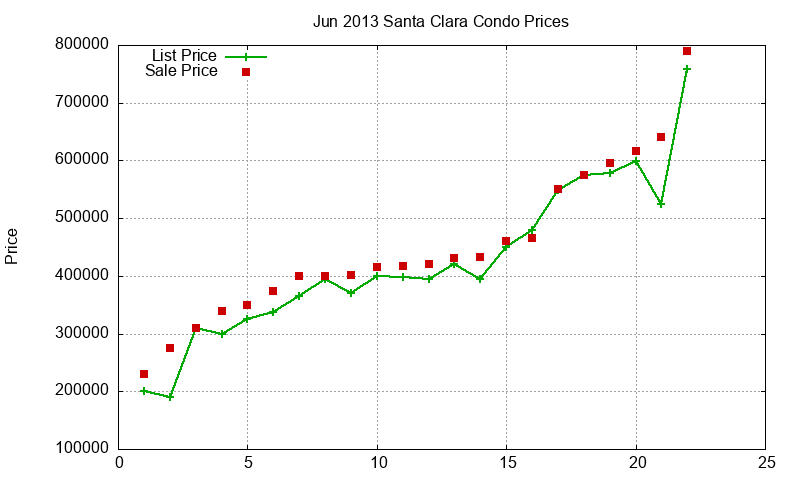 Santa Clara Condos Just Sold 2013-06 Santa Clara Condos Just Sold 2013-06