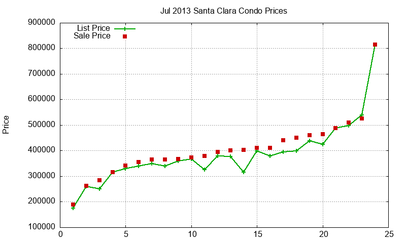 Santa Clara Condos Just Sold 2013-07 Santa Clara Condos Just Sold 2013-07