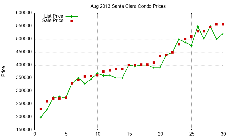 Santa Clara Condos Just Sold 2013-08 Santa Clara Condos Just Sold 2013-08