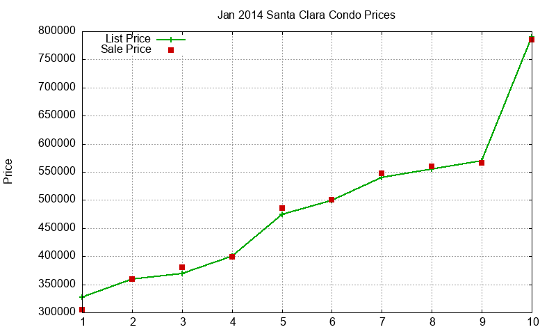 Santa Clara Condos Just Sold 2014-01 Santa Clara Condos Just Sold 2014-01
