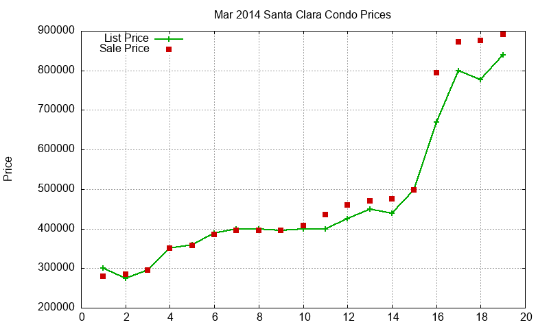 Santa Clara Condos Just Sold 2014-03