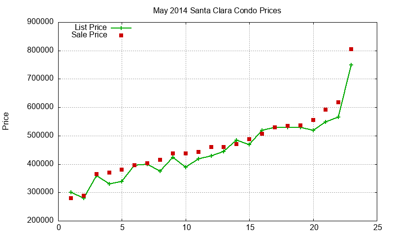 Santa Clara Condos Just Sold 2014-05 Santa Clara Condos Just Sold 2014-05
