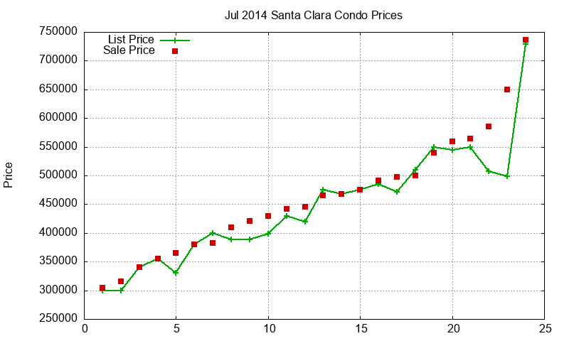 Santa Clara Condos Just Sold 2014-07 Santa Clara Condos Just Sold 2014-07
