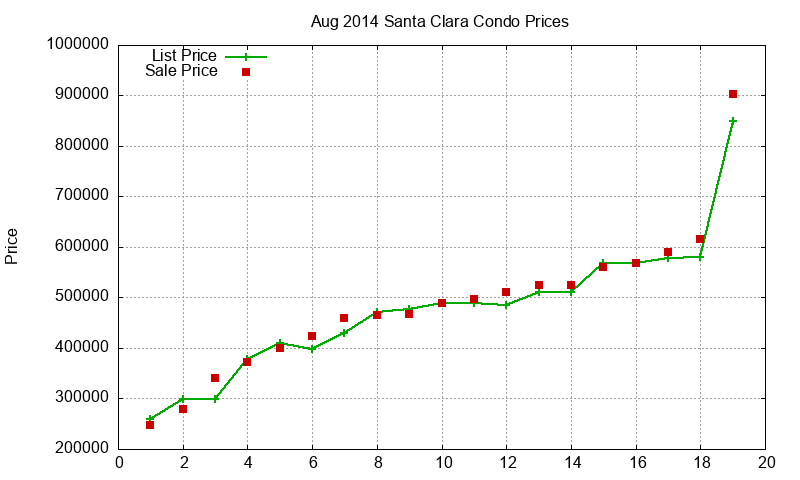 Santa Clara Condos Just Sold 2014-08 Santa Clara Condos Just Sold 2014-08