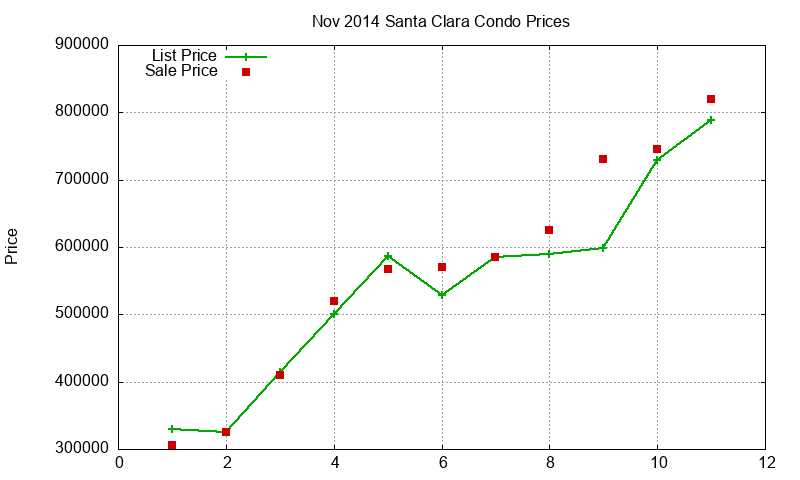 Santa Clara Condos Just Sold 2014-11