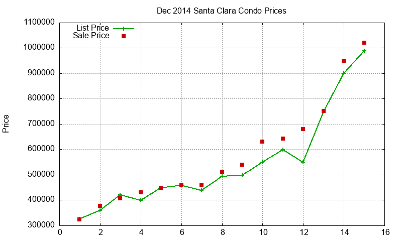 Santa Clara Condos Just Sold 2014-12