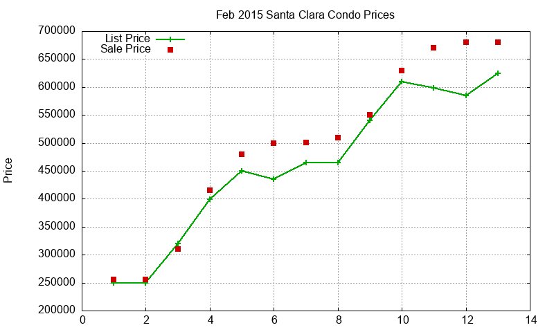 Santa Clara Condos Just Sold 2015-02