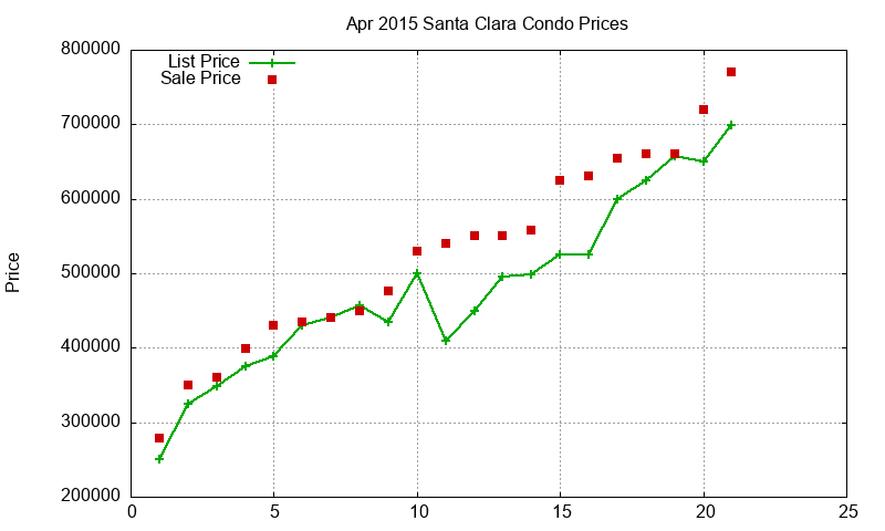 Santa Clara Condos Just Sold 2015-04 Santa Clara Condos Just Sold 2015-04