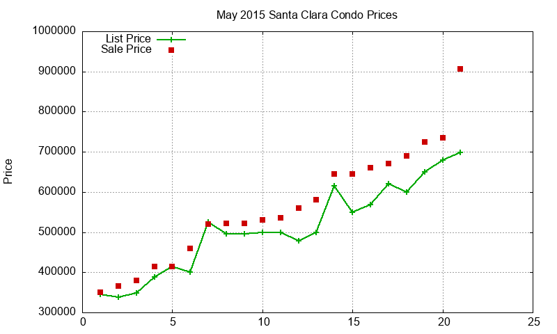 Santa Clara Condos Just Sold 2015-05