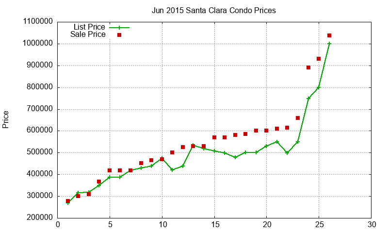 Santa Clara Condos Just Sold 2015-06 Santa Clara Condos Just Sold 2015-06