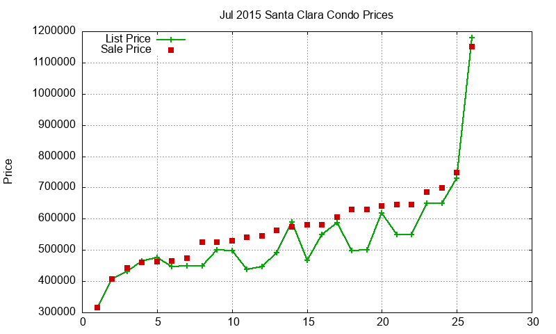 Santa Clara Condos Just Sold 2015-07