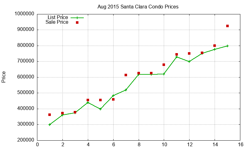 Santa Clara Condos Just Sold 2015-08