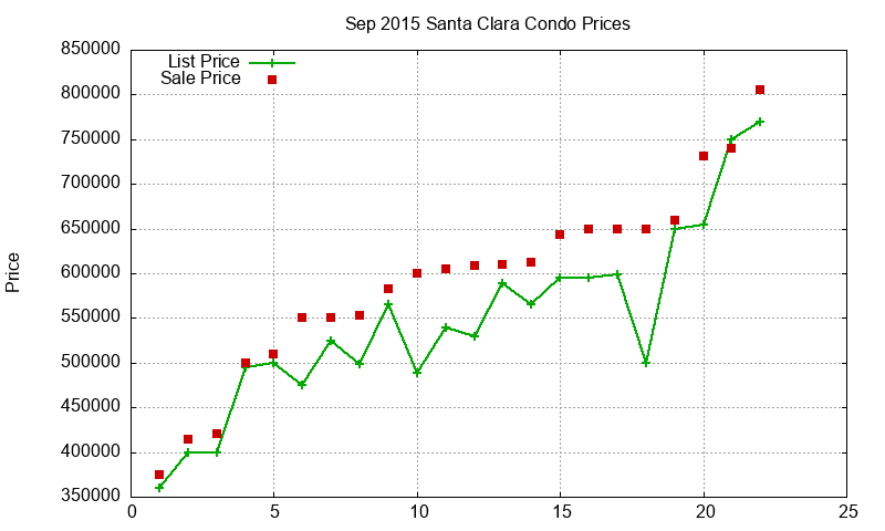 Santa Clara Condos Just Sold 2015-09