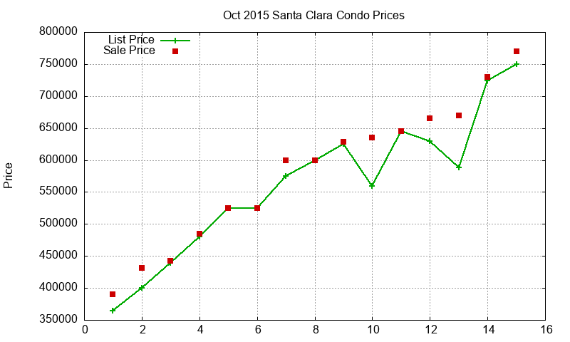 Santa Clara Condos Just Sold 2015-10
