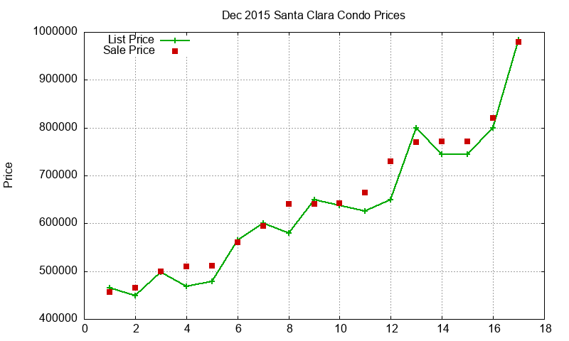 Santa Clara Condos Just Sold 2015-12 Santa Clara Condos Just Sold 2015-12
