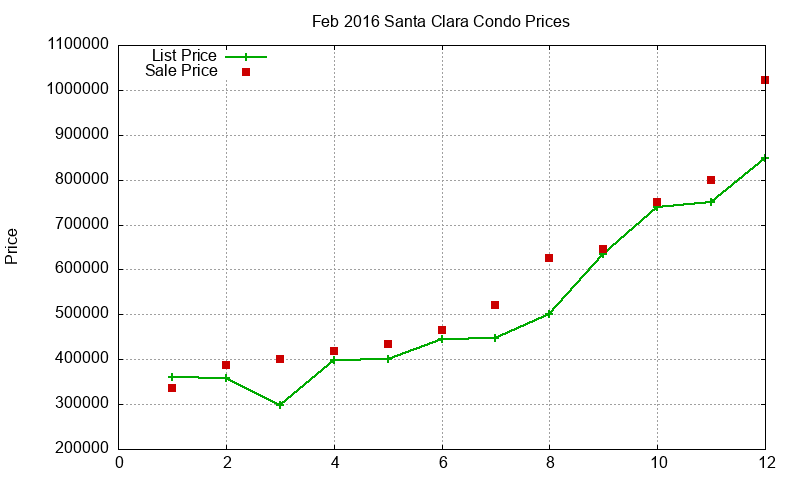 Santa Clara Condos Just Sold 2016-02 Santa Clara Condos Just Sold 2016-02