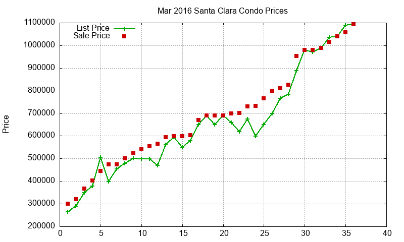 Santa Clara Condos Just Sold 2016-03