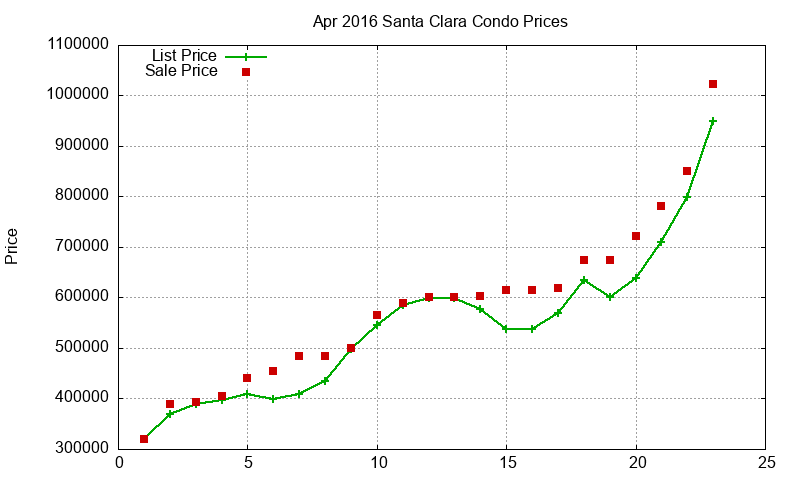 Santa Clara Condos Just Sold 2016-04 Santa Clara Condos Just Sold 2016-04