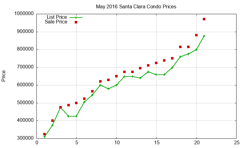 Santa Clara Condos Just Sold 2016-05 Santa Clara Condos Just Sold 2016-05